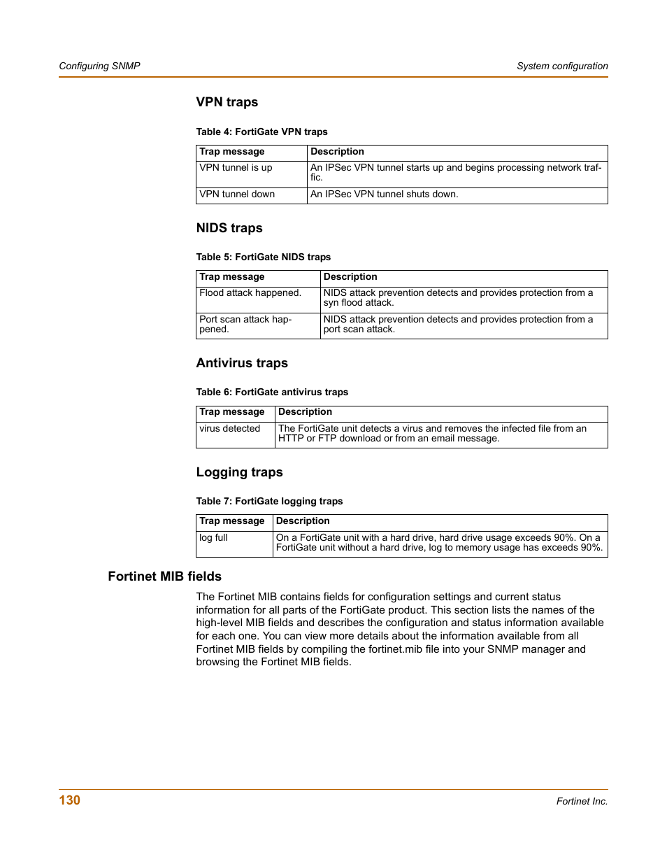 Vpn traps, Nids traps, Antivirus traps | Logging traps, Fortinet mib fields | Fortinet FortiGate 50A User Manual | Page 130 / 272