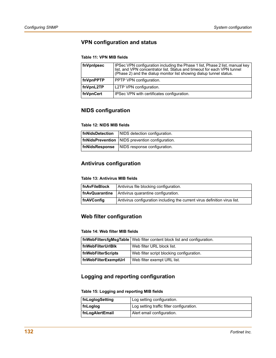 Vpn configuration and status, Nids configuration, Antivirus configuration | Web filter configuration, Logging and reporting configuration | Fortinet FortiGate 50A User Manual | Page 132 / 272