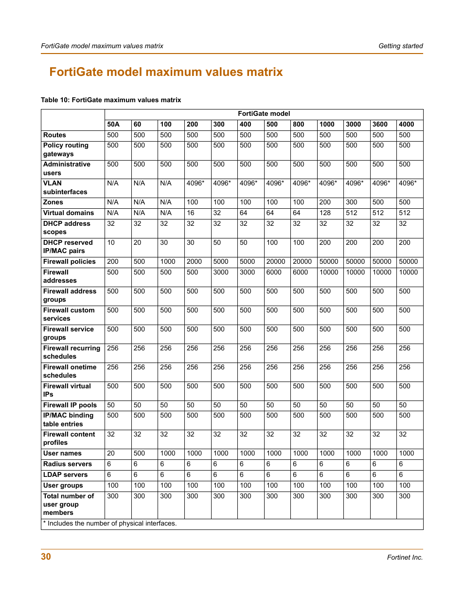 Fortigate model maximum values matrix | Fortinet FortiGate 50A User Manual | Page 30 / 272