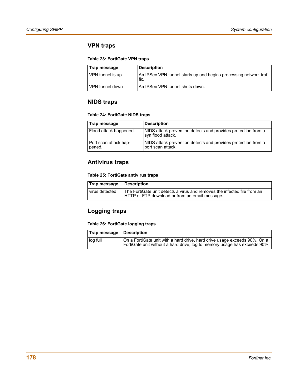 Vpn traps, Nids traps, Antivirus traps | Logging traps, Vpn traps nids traps antivirus traps logging traps | Fortinet FortiGate-800 User Manual | Page 178 / 336