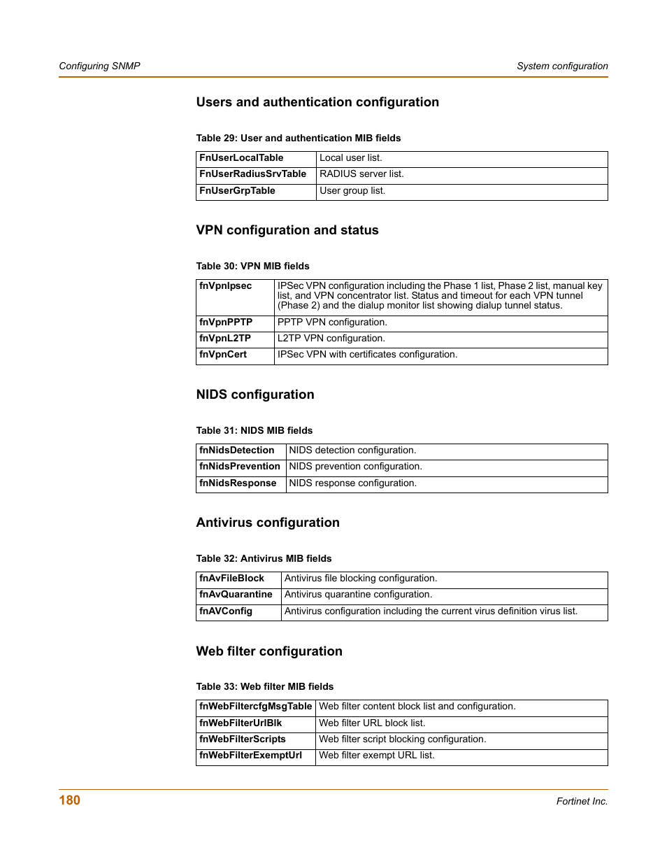 Users and authentication configuration, Vpn configuration and status, Nids configuration | Antivirus configuration, Web filter configuration | Fortinet FortiGate-800 User Manual | Page 180 / 336