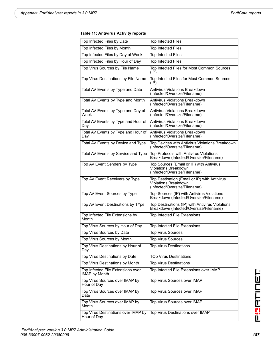 Fortinet FortiAnalyzer 3.0 MR7 User Manual | Page 199 / 234