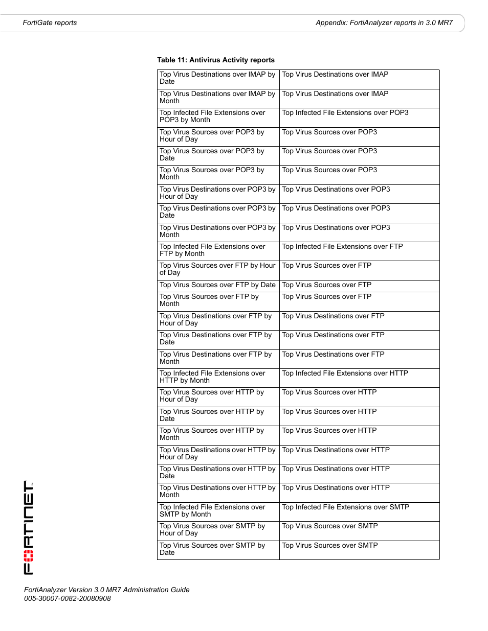 Fortinet FortiAnalyzer 3.0 MR7 User Manual | Page 200 / 234