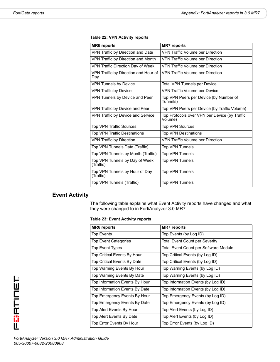 Event activity | Fortinet FortiAnalyzer 3.0 MR7 User Manual | Page 210 / 234