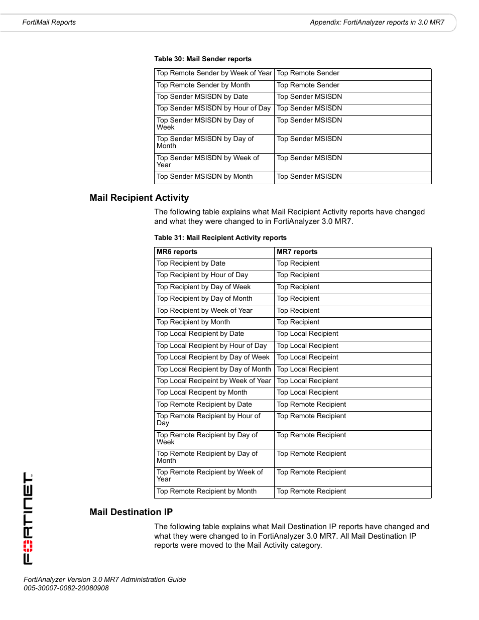 Mail recipient activity, Mail destination ip, Mail recipient activity mail destination ip | Fortinet FortiAnalyzer 3.0 MR7 User Manual | Page 218 / 234