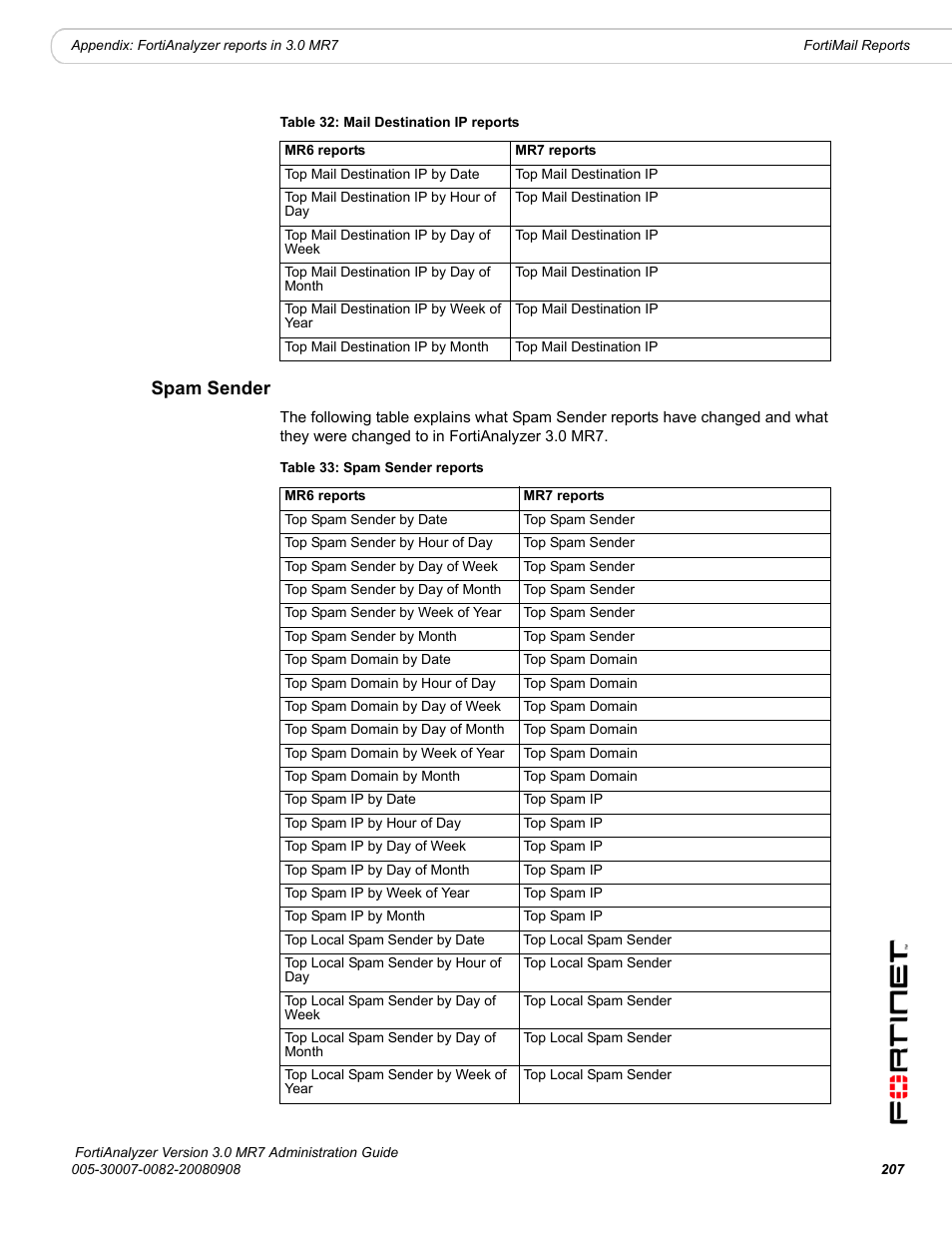 Spam sender | Fortinet FortiAnalyzer 3.0 MR7 User Manual | Page 219 / 234