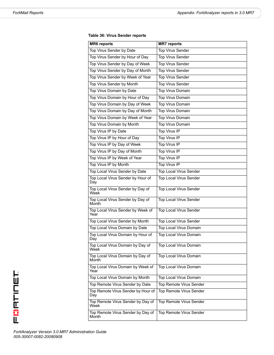 Fortinet FortiAnalyzer 3.0 MR7 User Manual | Page 222 / 234