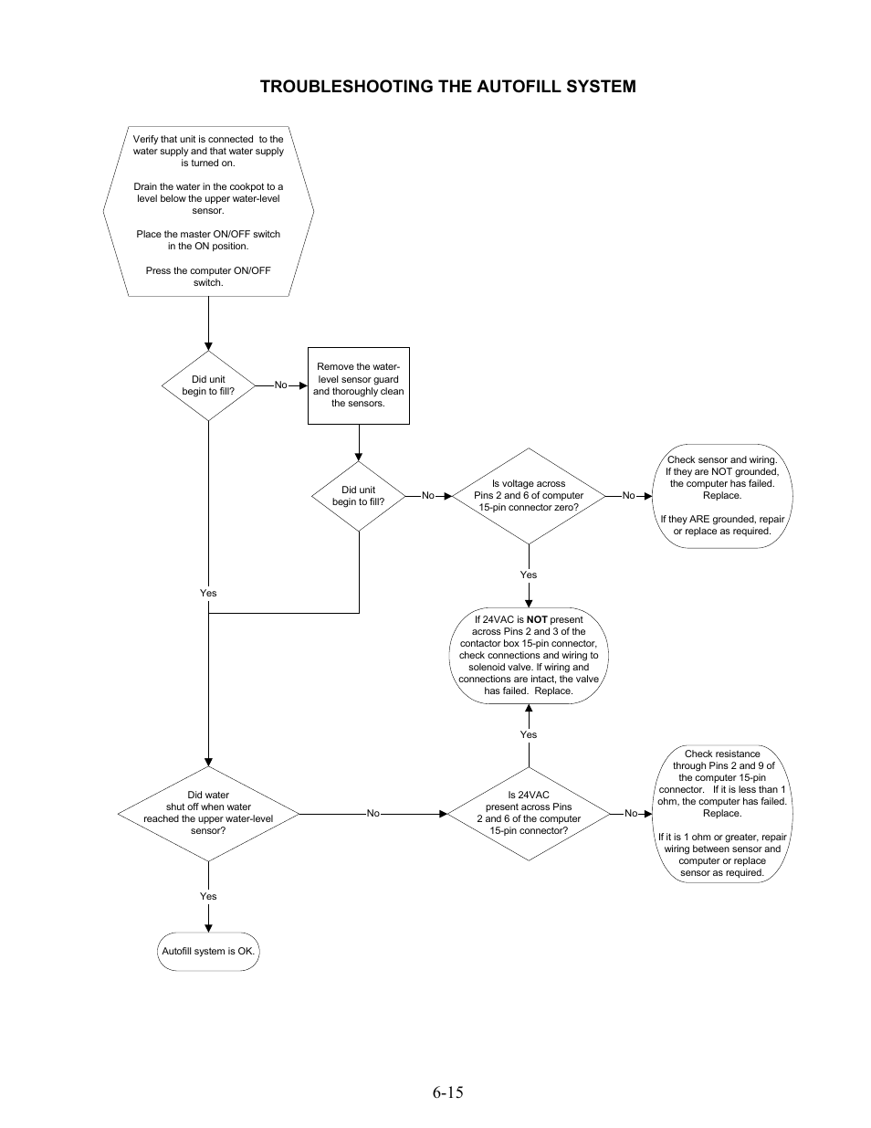 15 troubleshooting the autofill system | Frymaster 17EC User Manual | Page 47 / 96