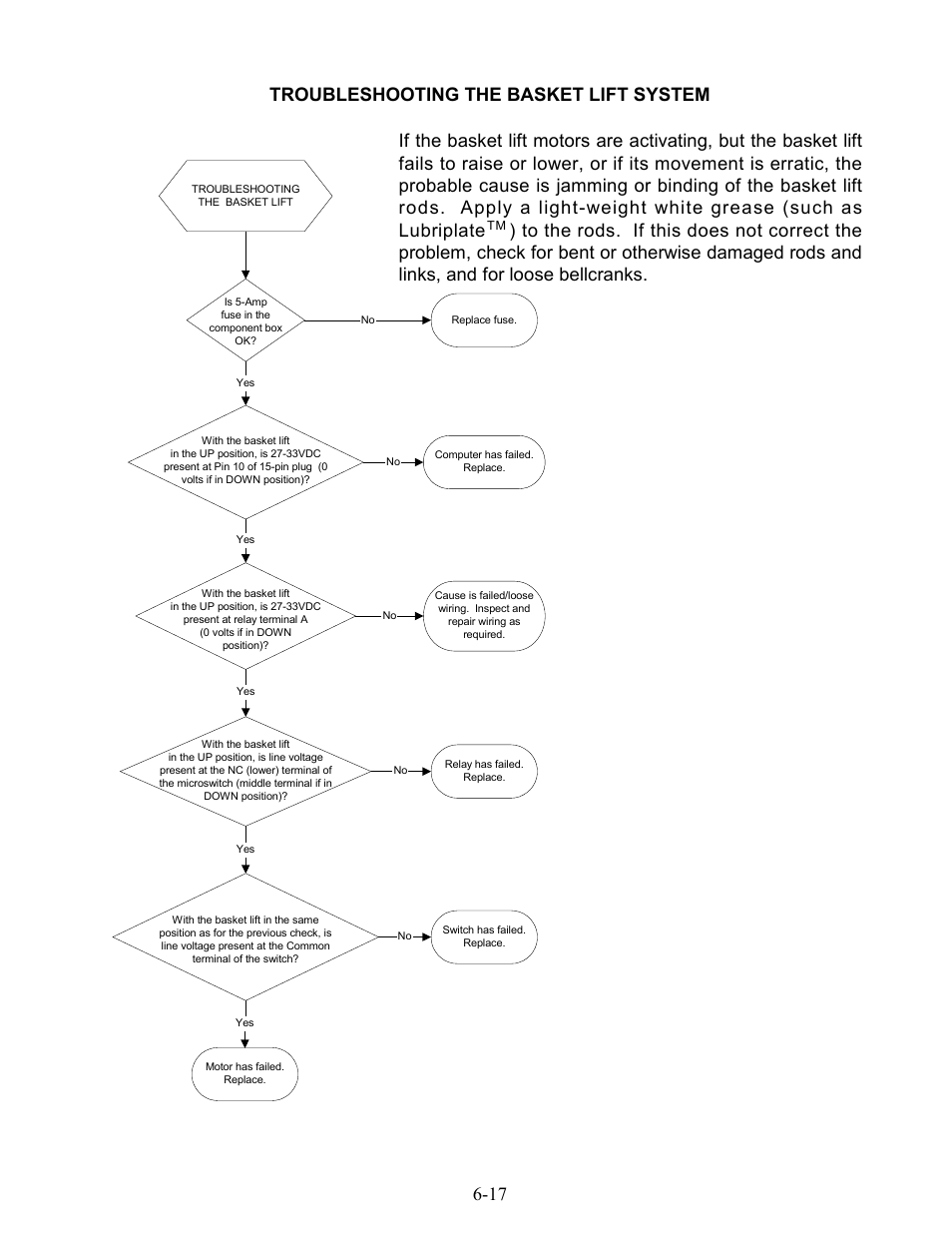 17 troubleshooting the basket lift system | Frymaster 17EC User Manual | Page 49 / 96