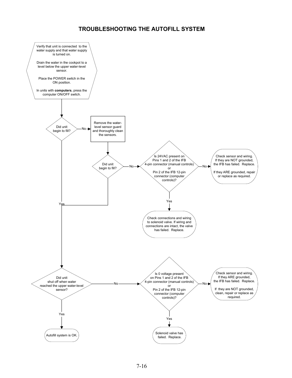 16 troubleshooting the autofill system | Frymaster 17EC User Manual | Page 80 / 96