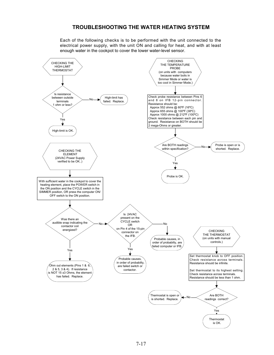 17 troubleshooting the water heating system | Frymaster 17EC User Manual | Page 81 / 96