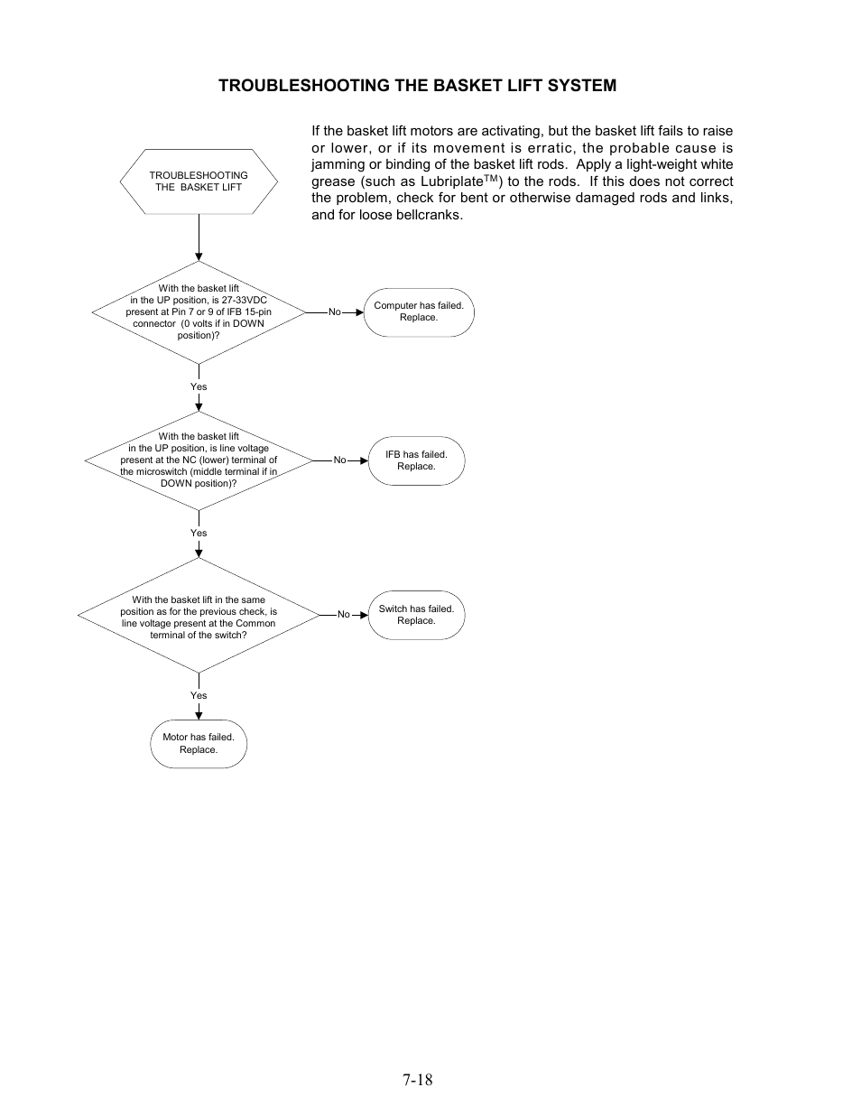 18 troubleshooting the basket lift system | Frymaster 17EC User Manual | Page 82 / 96