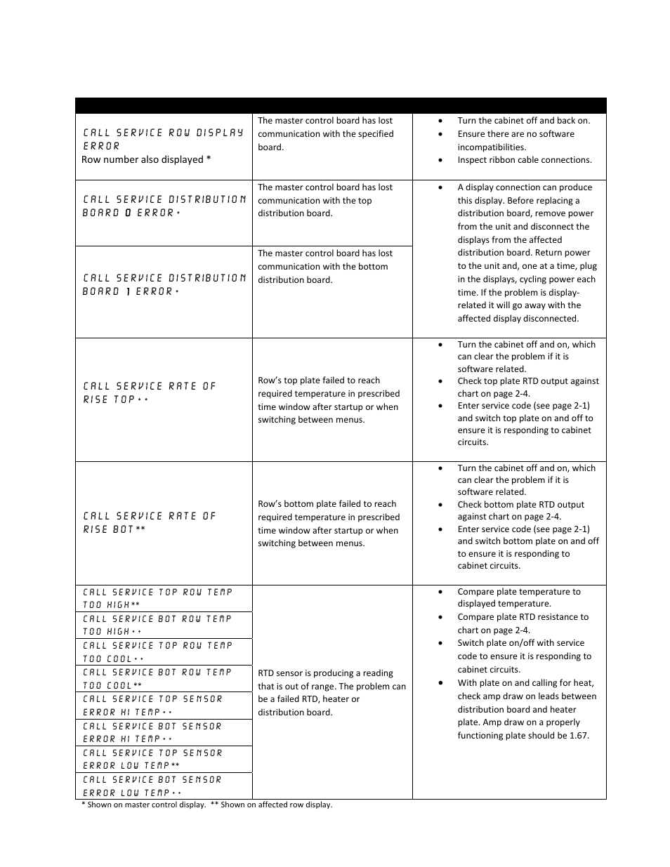 Cabinet troubleshooting | Frymaster 8196606 User Manual | Page 17 / 24