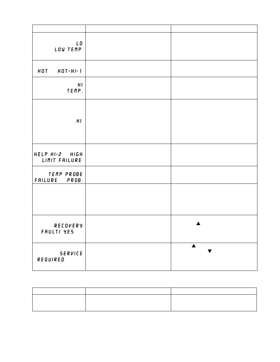 Problem probable causes corrective action | Frymaster ELECTRIC SERIES OCF30 User Manual | Page 30 / 46