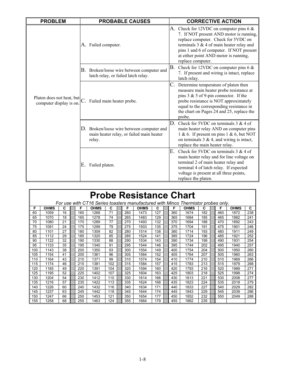Probe resistance chart, 8 problem probable causes corrective action | Frymaster CT16 Series User Manual | Page 10 / 26