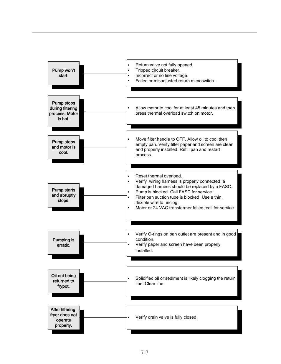 3 filtration system troubleshooting | Frymaster COOL ZONE SERIES *8196329* User Manual | Page 48 / 52