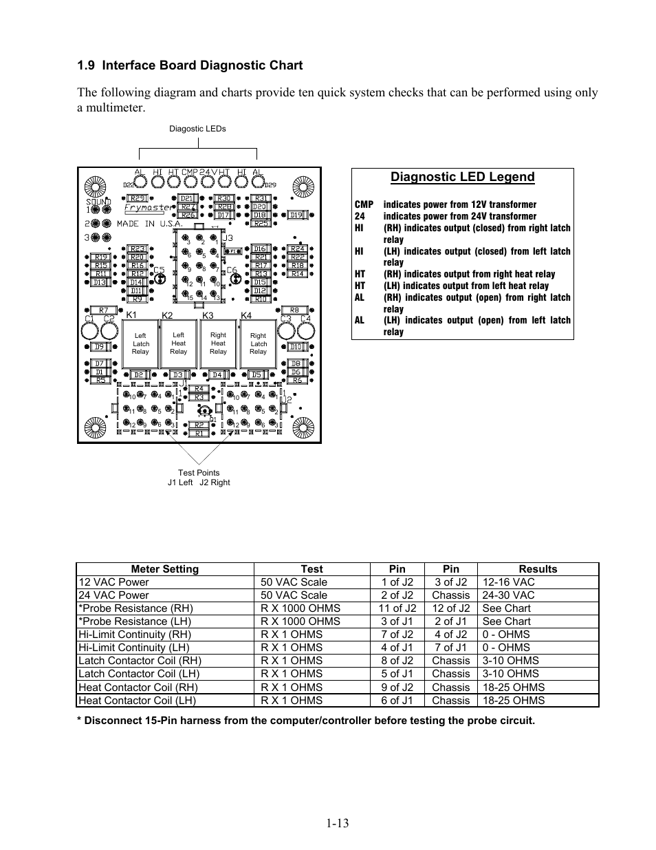 Diagnostic led legend | Frymaster BIPH14 series User Manual | Page 17 / 54