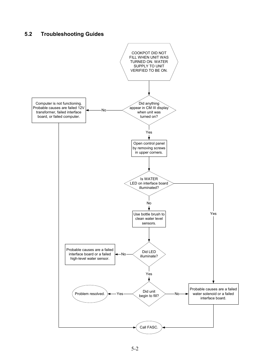 2 5.2 troubleshooting guides | Frymaster Gas Rethermalizers FBKR18 Series User Manual | Page 29 / 60