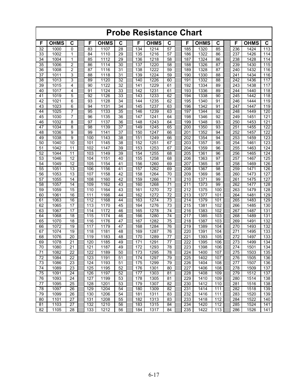 Probe resistance chart | Frymaster Gas Rethermalizers FBKR18 Series User Manual | Page 50 / 60