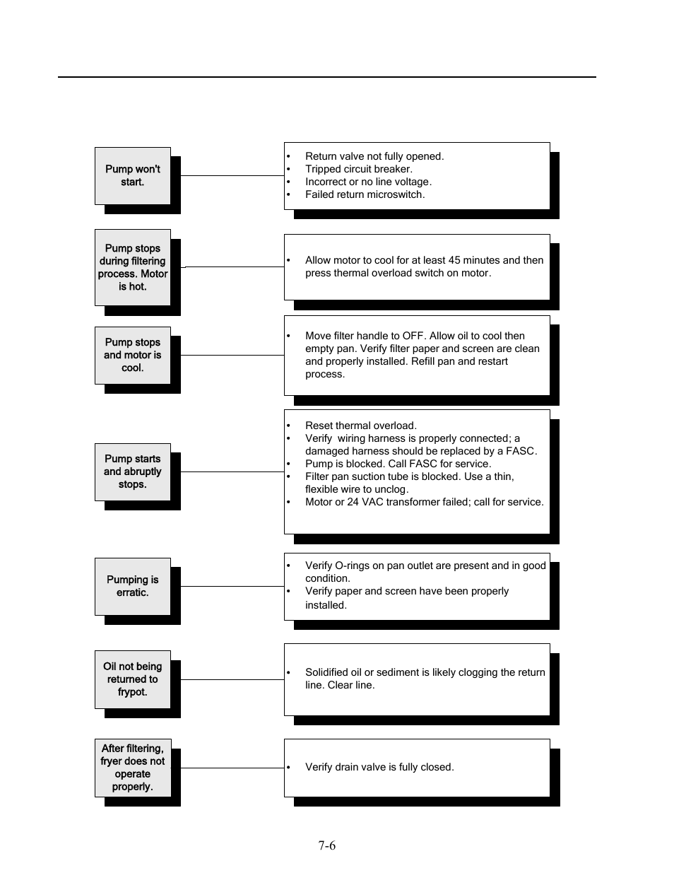 3 filtration system troubleshooting | Frymaster COOL ZONE SERIES KSCF18G User Manual | Page 52 / 66
