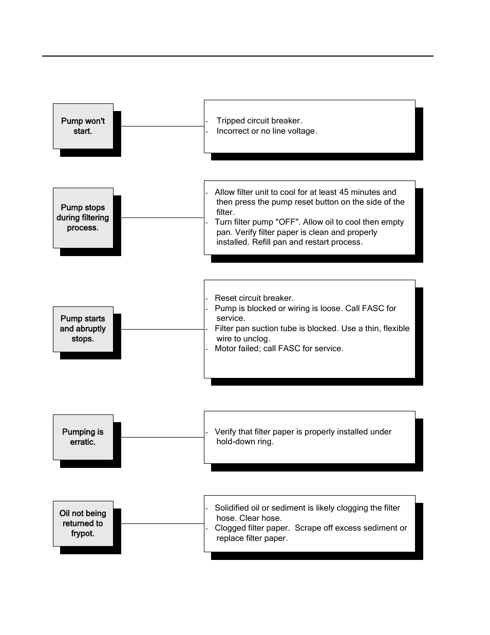 2 general troubleshooting (cont.) | Frymaster YPF95 User Manual | Page 20 / 26