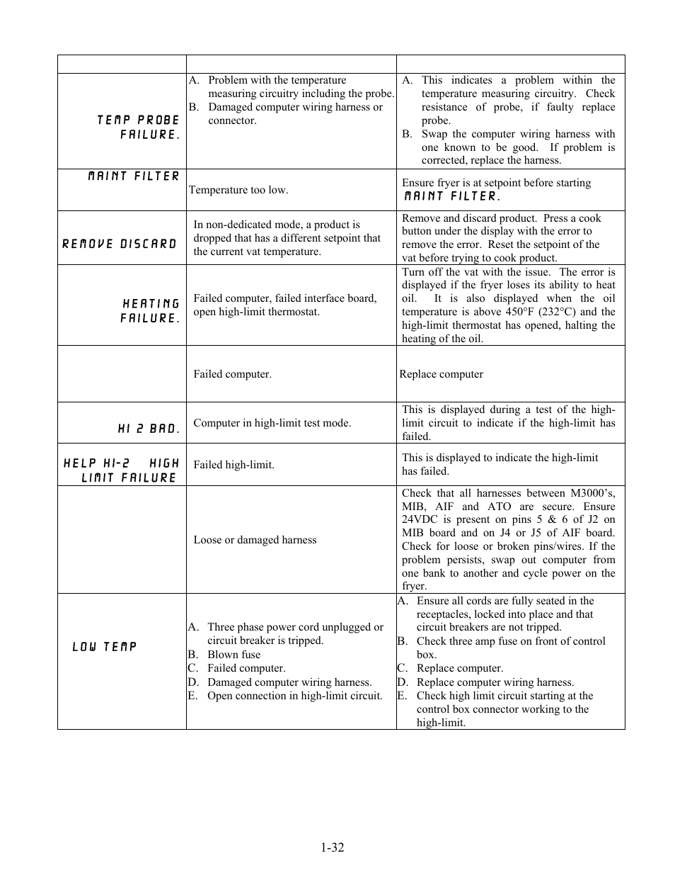 Problem probable causes corrective action | Frymaster LOV BIELA14 User Manual | Page 39 / 96
