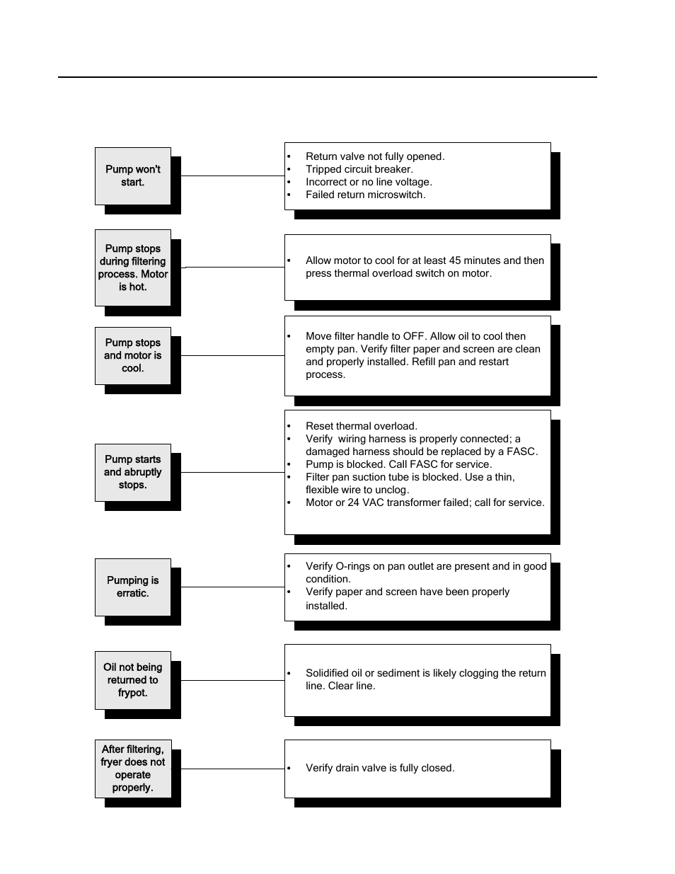 3 filtration system troubleshooting | Frymaster KSCF18G Series User Manual | Page 48 / 90