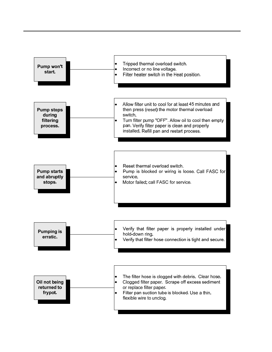 2 general troubleshooting (cont.) | Frymaster Portable Filtration System MPF50S Series User Manual | Page 18 / 30