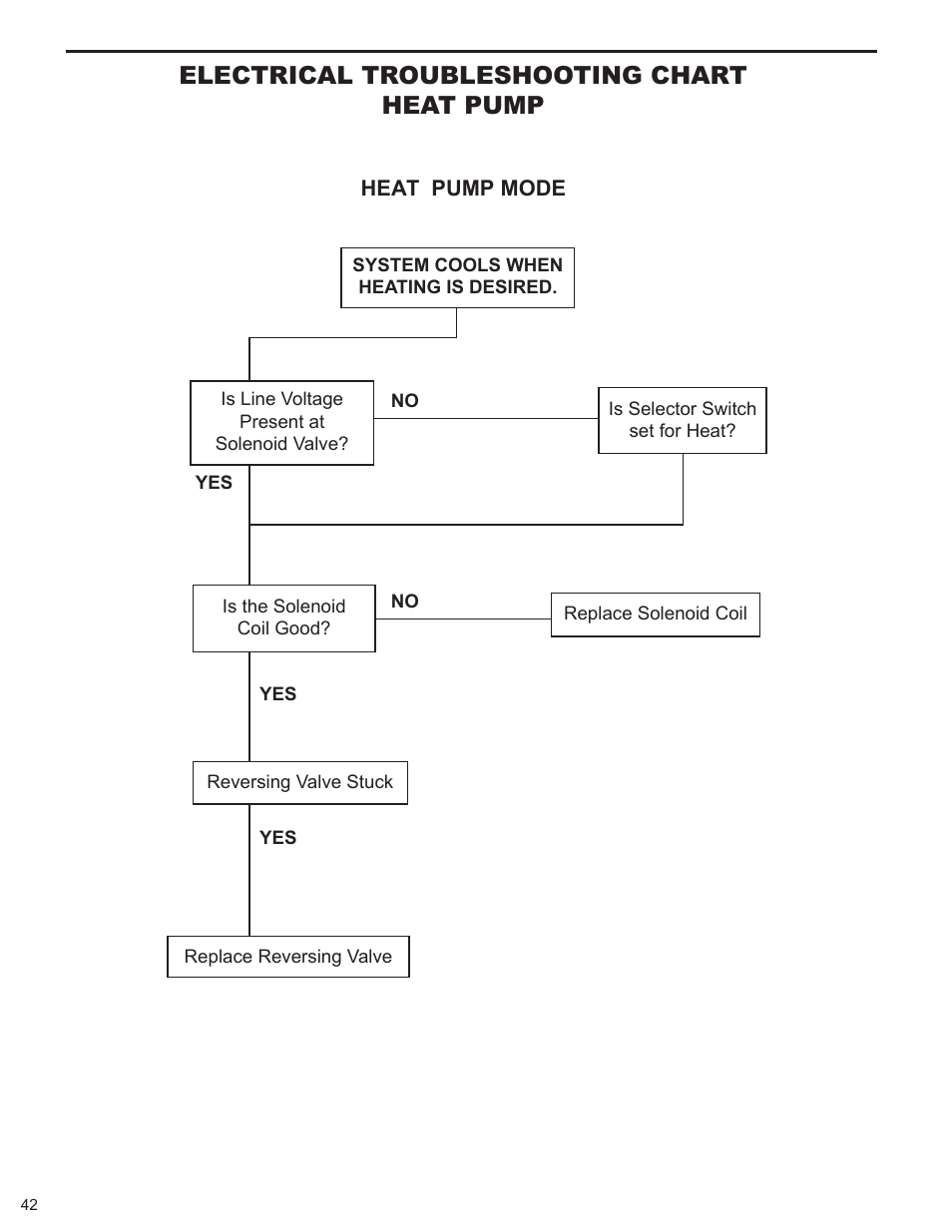 Electrical troubleshooting chart heat pump | Friedrich 9 User Manual | Page 44 / 56