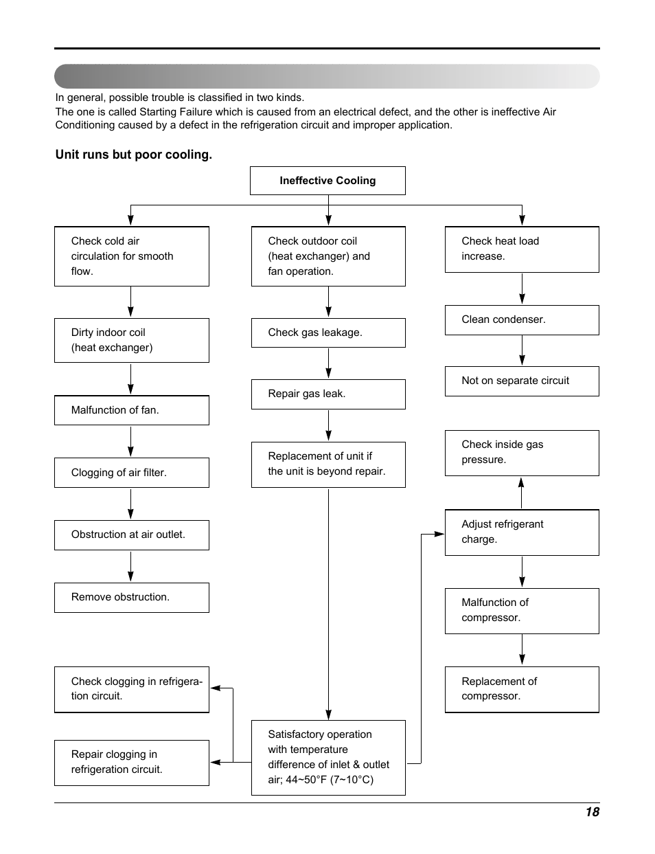 Troubleshooting guide | Friedrich CP10F10 User Manual | Page 18 / 28