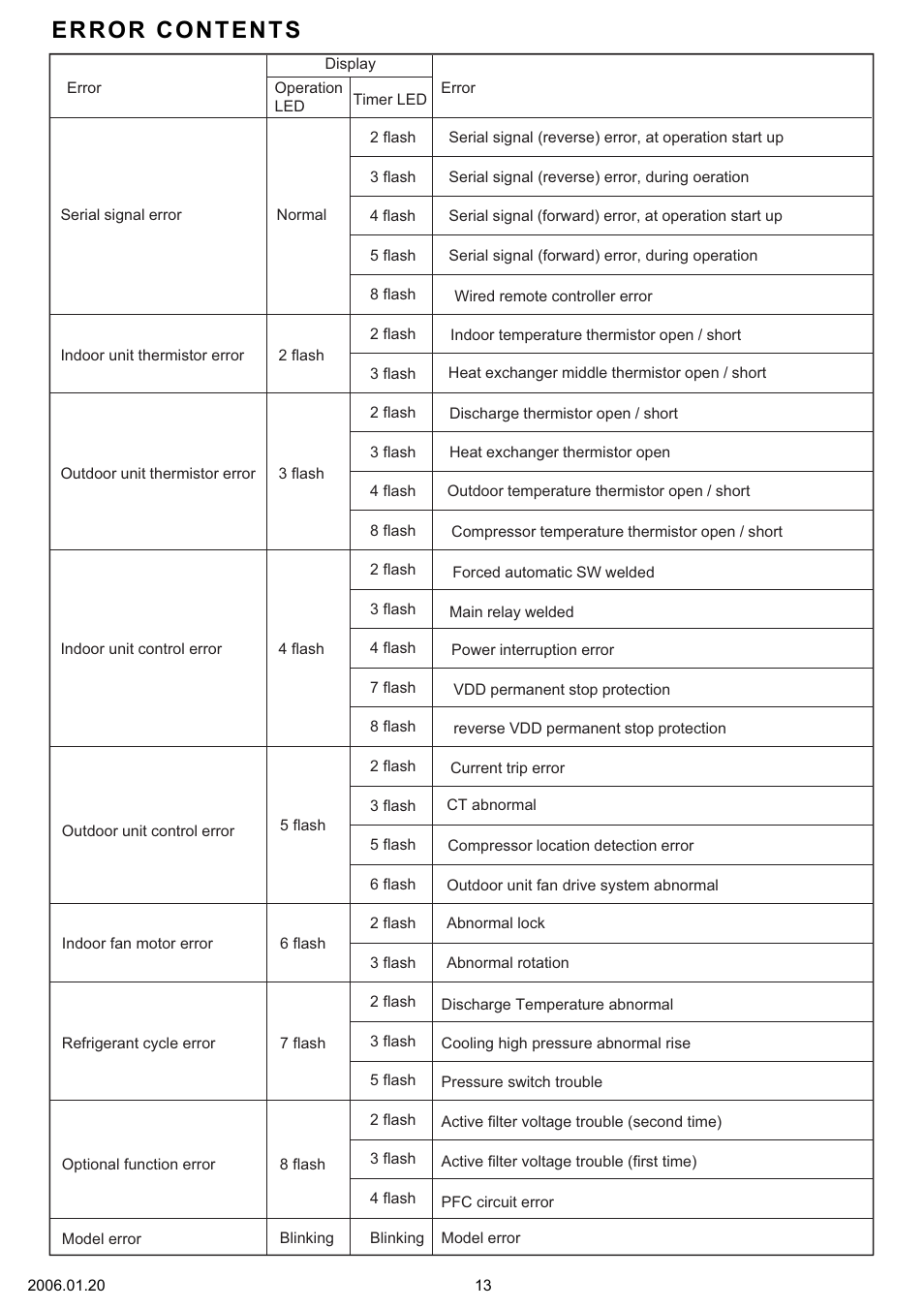 Error contents | Friedrich MR24C3F User Manual | Page 14 / 24