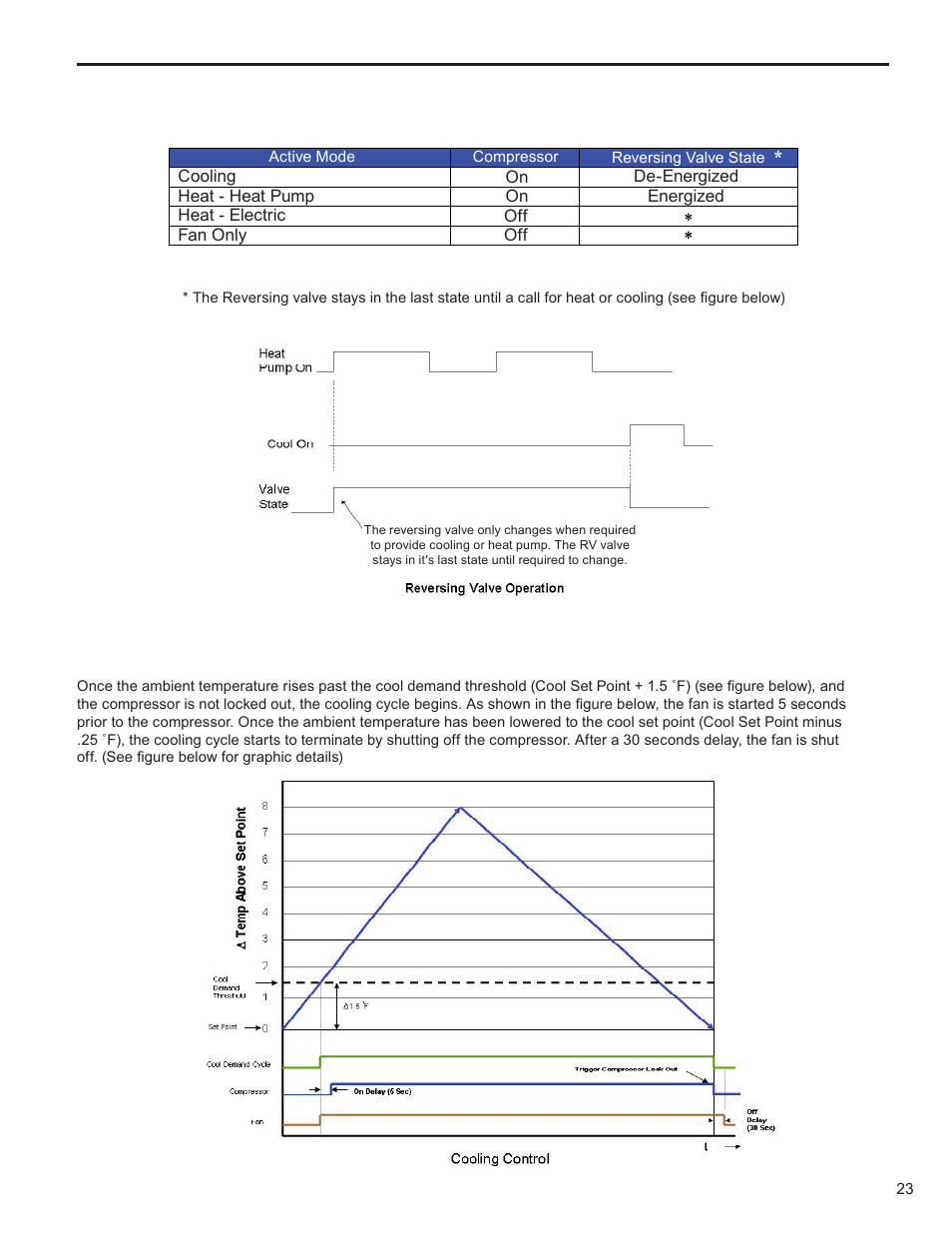 Electronic control sequence of operation, Compressor and reversing valve control, Cooling mode | Friedrich KUHL R-410A User Manual | Page 24 / 87