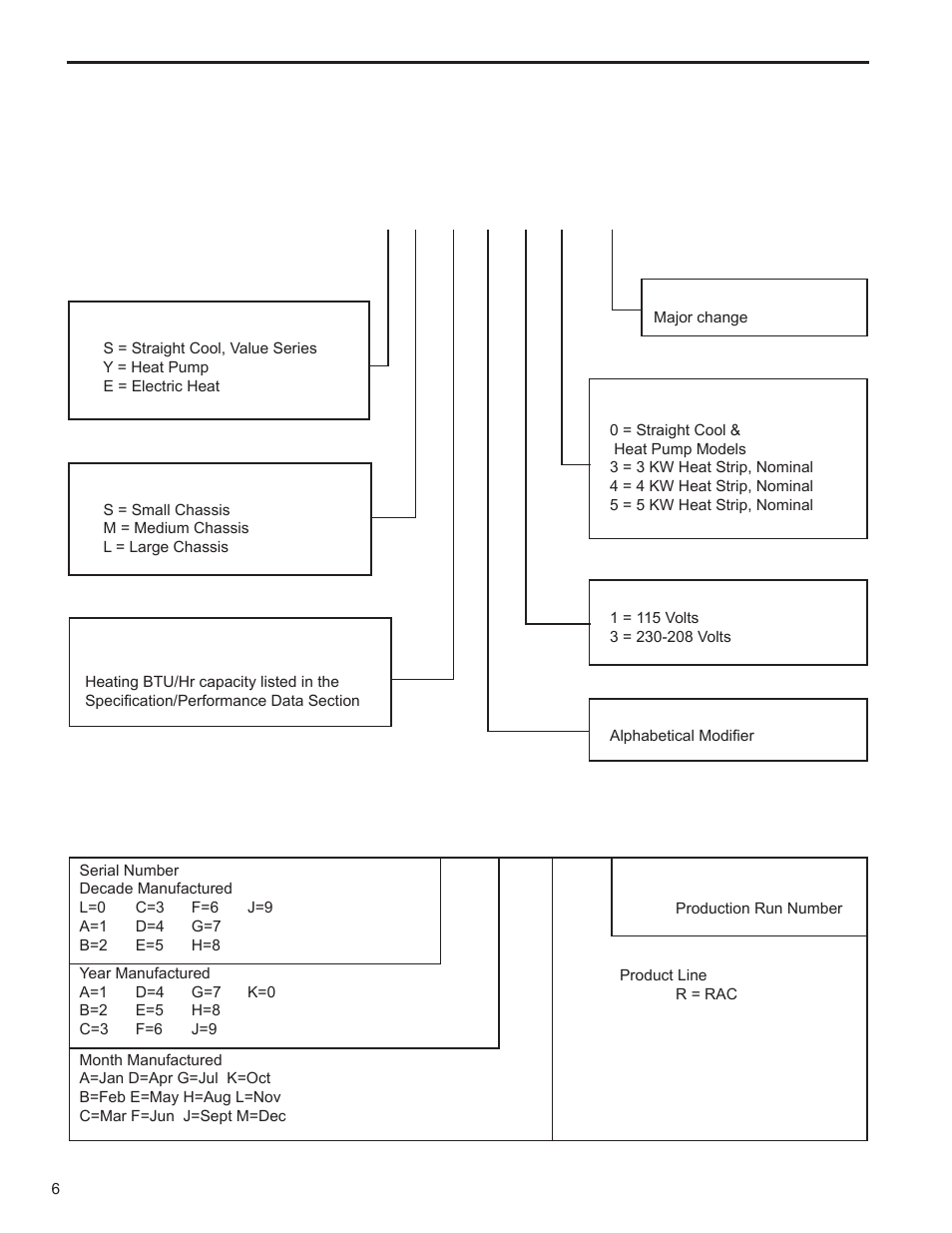 S s 08 m 1 0 a, Model number code, Unit identification | Rac serial number identifi cation guide | Friedrich KUHL R-410A User Manual | Page 7 / 87