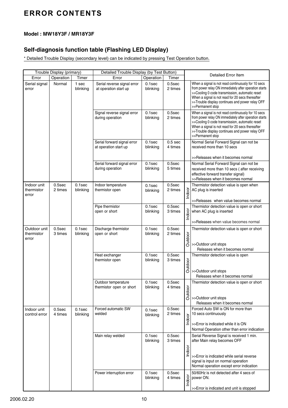 Error contents | Friedrich MW18Y3F User Manual | Page 11 / 19