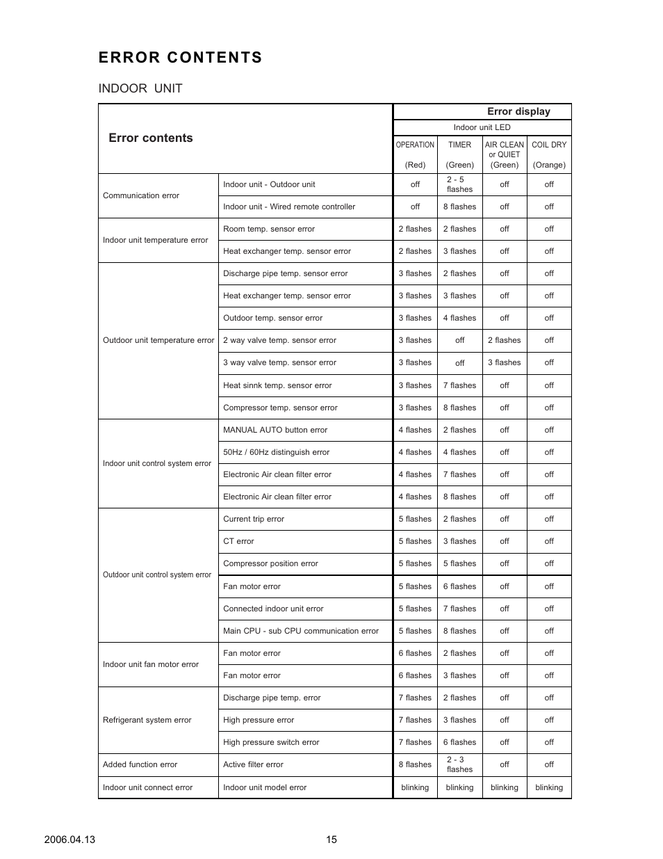 Error contents, Indoor unit error contents | Friedrich MW09Y3FM User Manual | Page 16 / 27