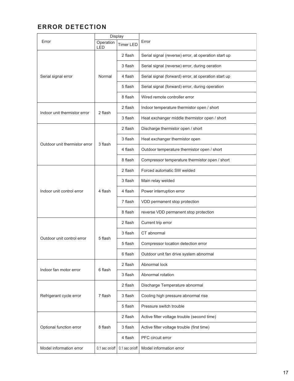 Friedrich MR18Y3H User Manual | Page 18 / 29