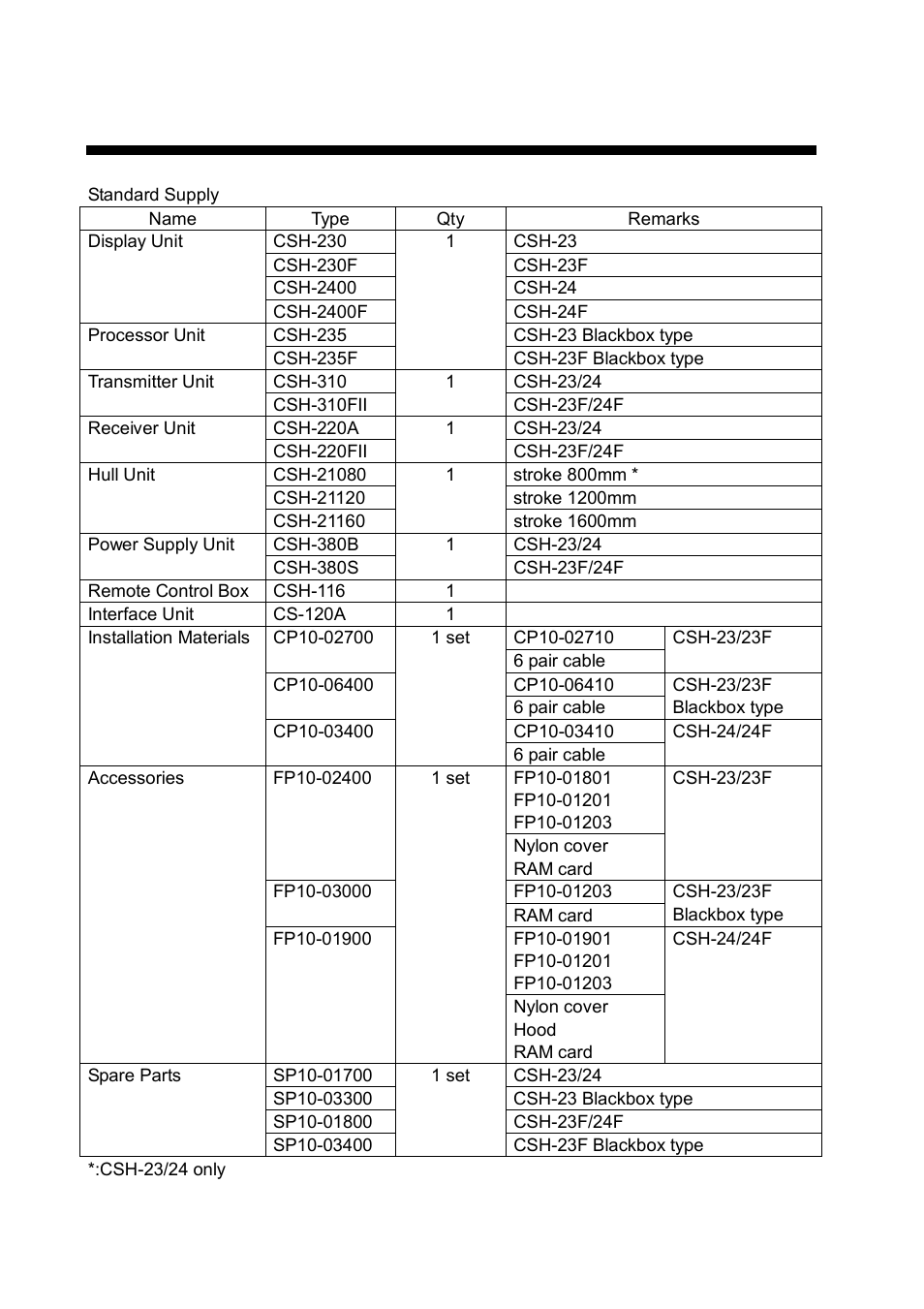 Equipment lists | Furuno CSH-24F User Manual | Page 6 / 98