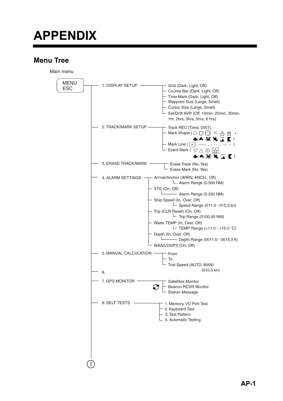 Appendix, Menu tree, Ap-1 | Furuno DUAL GPS GP-150-DUAL User Manual | Page 95 / 130
