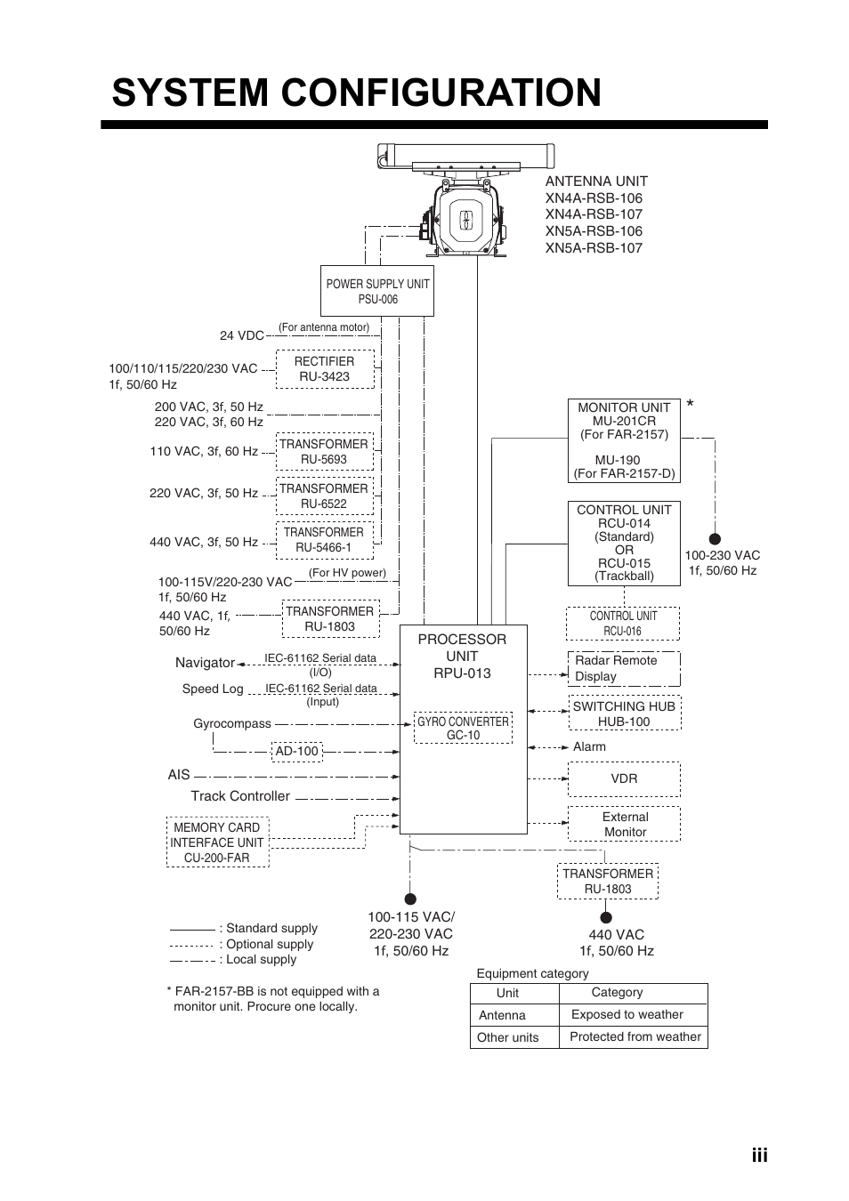 System configuration | Furuno FAR-2157-D User Manual | Page 5 / 111