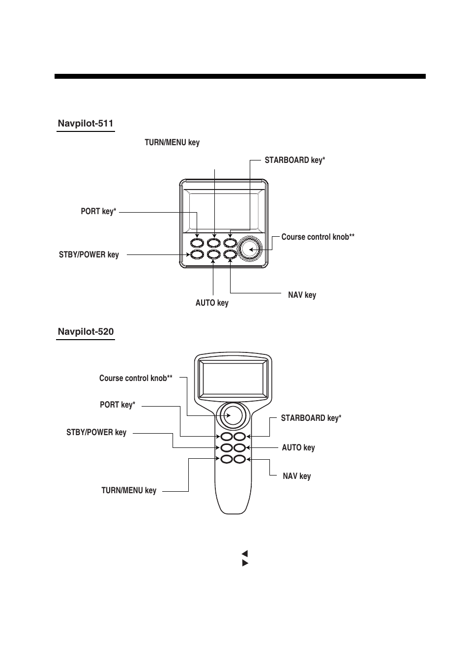 Basic operation, 1 operating controls | Furuno 520 User Manual | Page 11 / 73