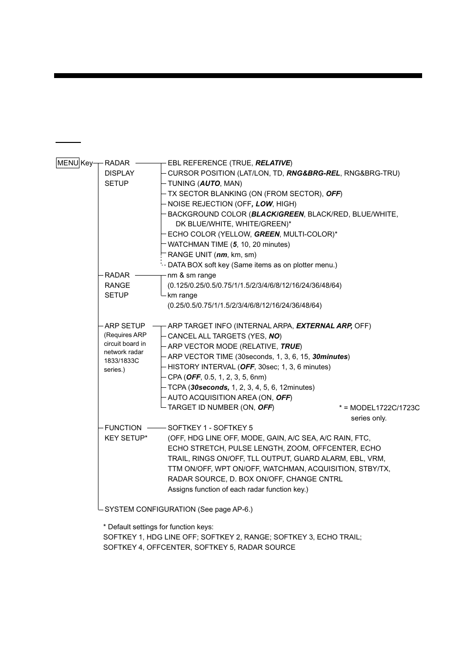 Appendix, Menu overview, Ap-1 | Menu key | Furuno NAVNET 1752C User Manual | Page 233 / 260