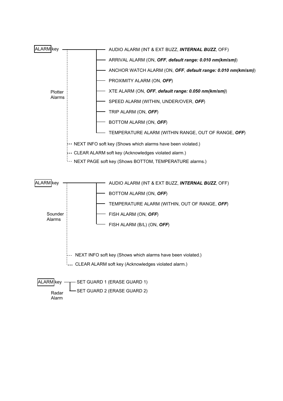 Ap-11 alarm key | Furuno NAVNET 1752C User Manual | Page 243 / 260