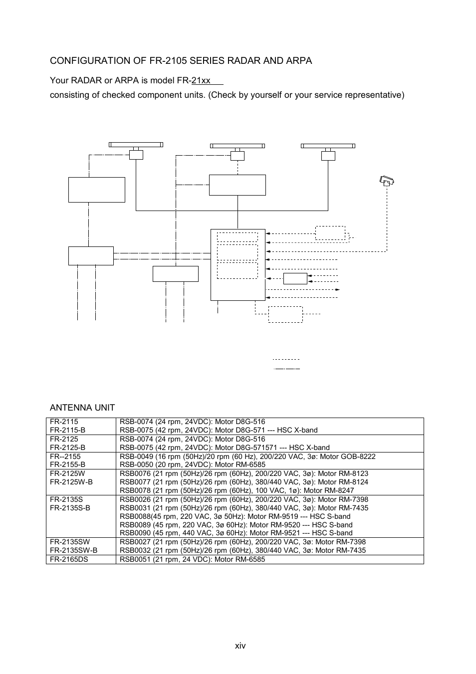 Configuration of fr-2105 series radar and arpa, Your radar or arpa is model fr-21xx, Antenna unit | Furuno FR-2105-B User Manual | Page 16 / 197