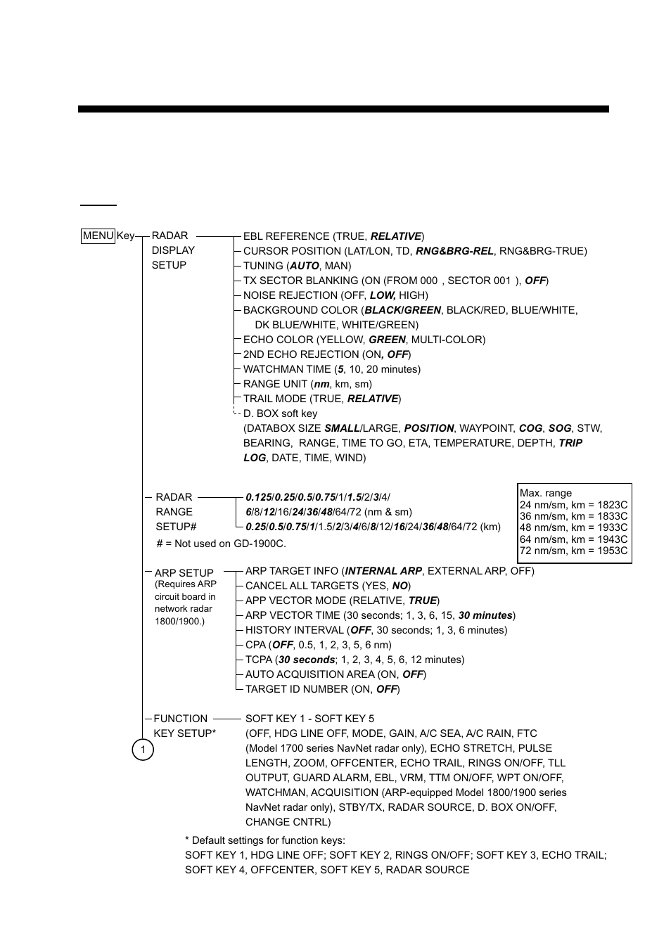 Appendix, Menu overview, Menu key | Furuno 1933C User Manual | Page 233 / 260