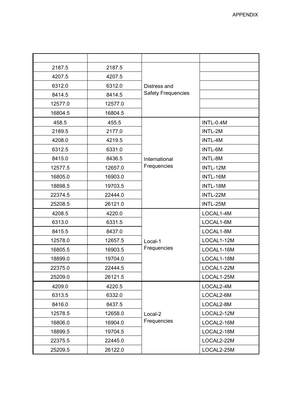 Frequency tables, Ap-3, Dsc frequency table | Furuno FS-1570 User Manual | Page 181 / 215