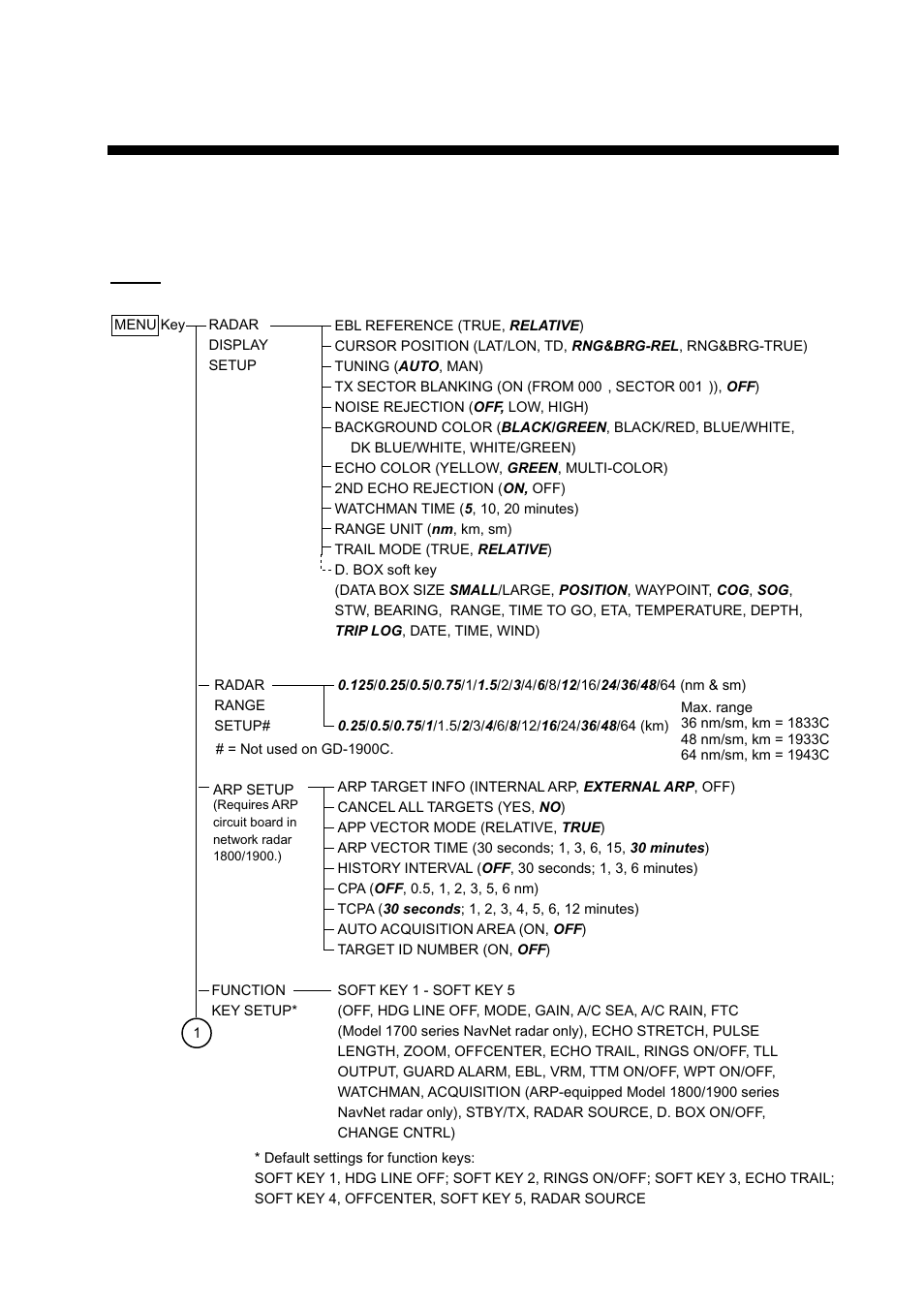 Appendix, Menu overview, Menu key | Furuno COLOR VIDEO PLOTTER 1933C User Manual | Page 228 / 251