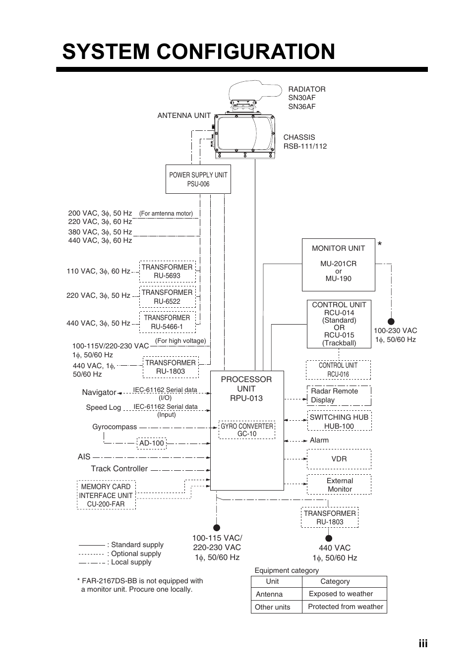 System configuration | Furuno 2167DS-BB User Manual | Page 5 / 111