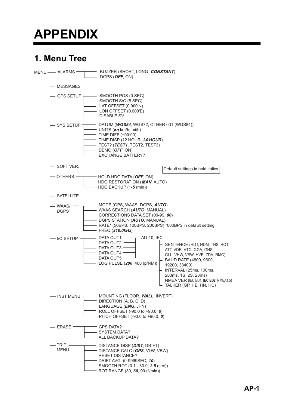 Appendix, Menu tree, Ap-1 | Furuno SC-110 User Manual | Page 63 / 89