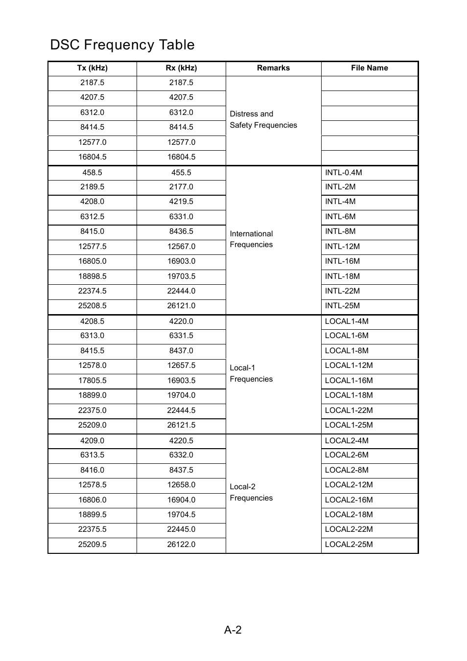 Dsc frequency table | Furuno RC-1500-1T User Manual | Page 162 / 418