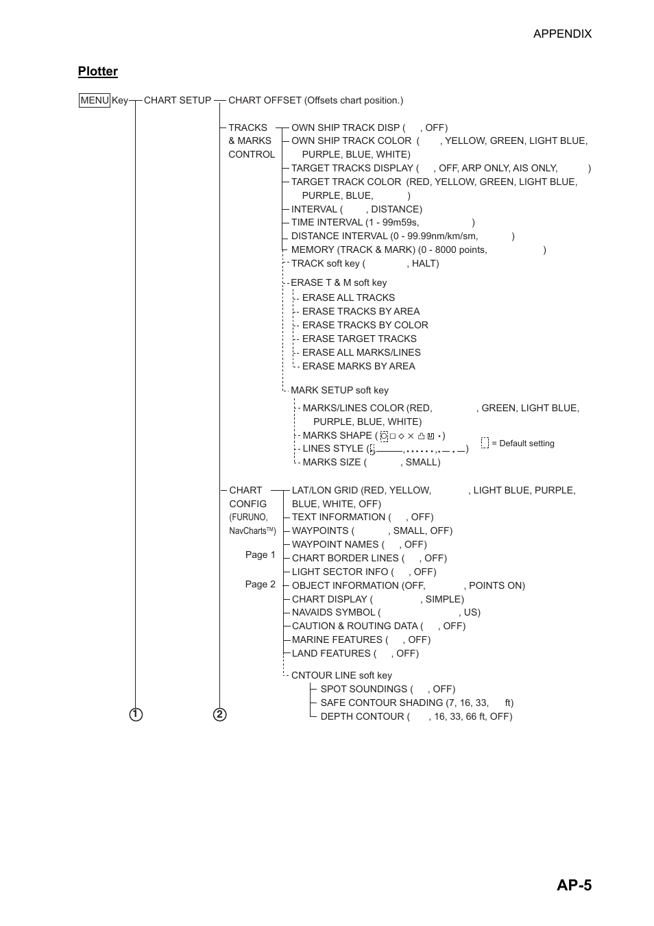 Ap-5 | Furuno NAVNET GD-1920C User Manual | Page 218 / 239